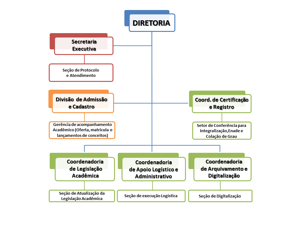 organograma